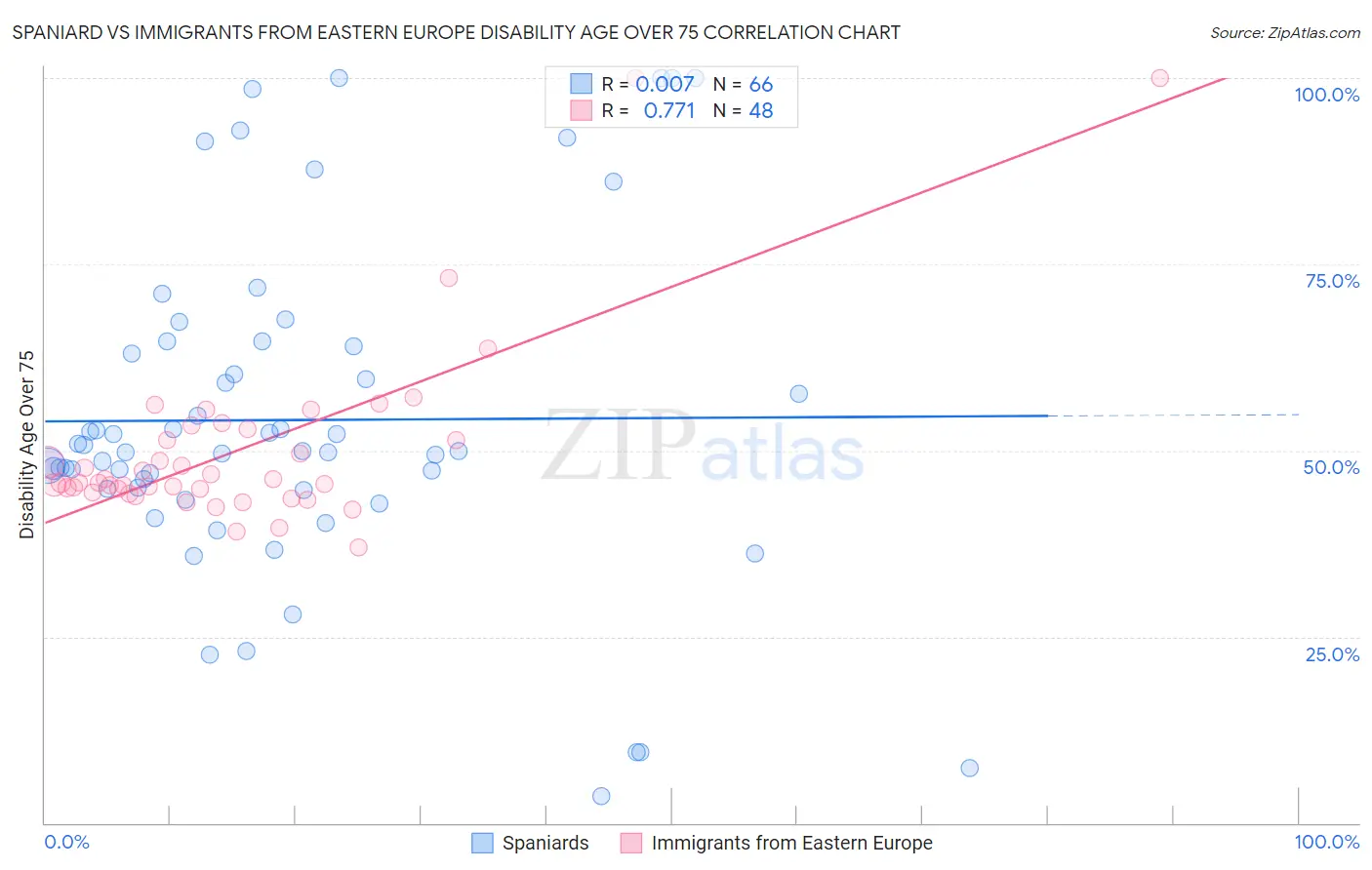 Spaniard vs Immigrants from Eastern Europe Disability Age Over 75