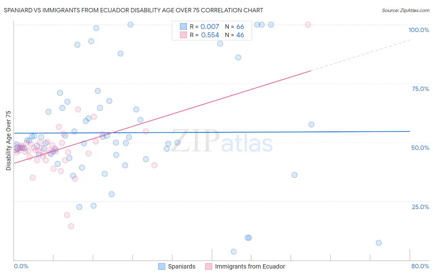 Spaniard vs Immigrants from Ecuador Disability Age Over 75
