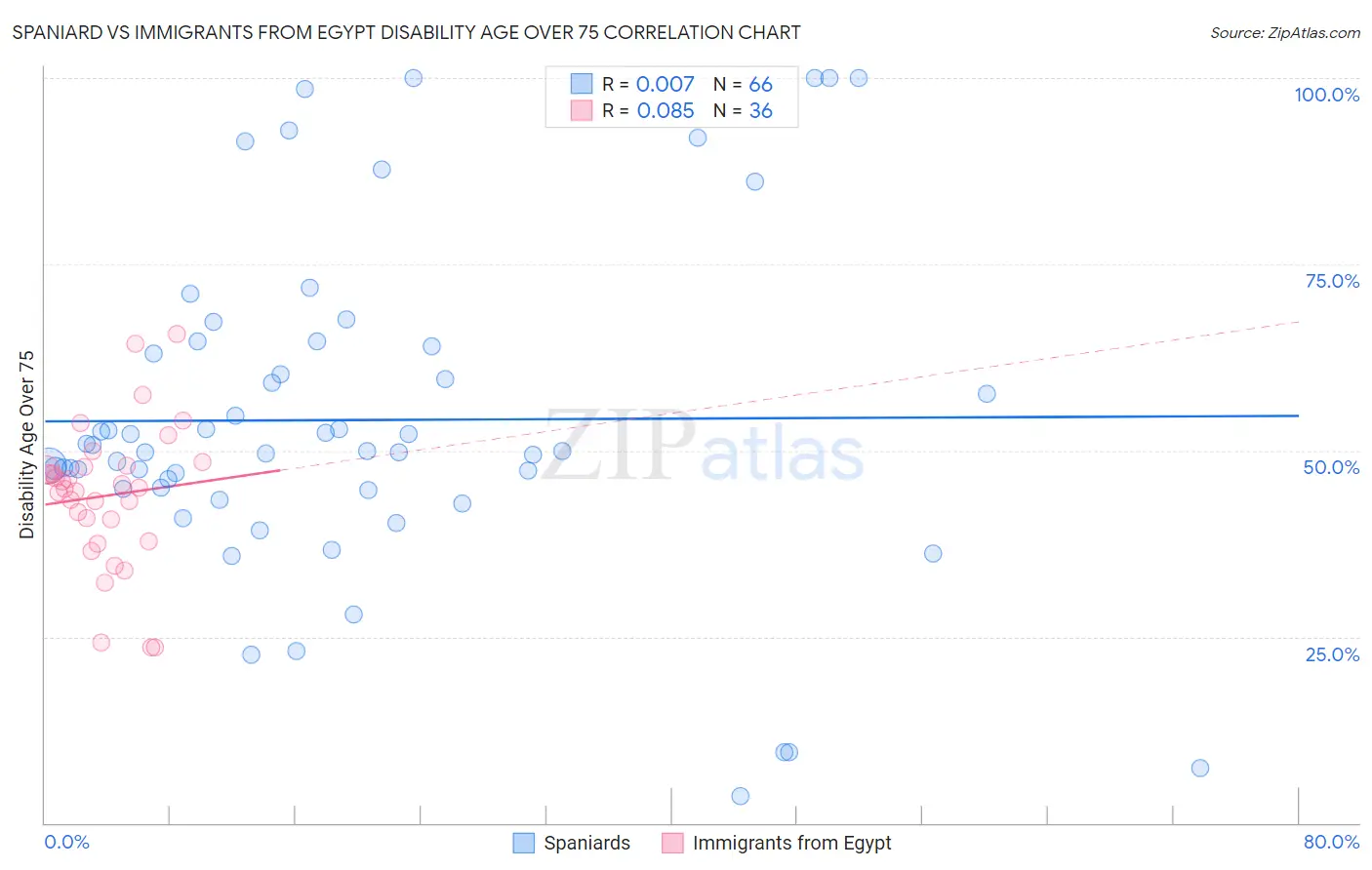 Spaniard vs Immigrants from Egypt Disability Age Over 75