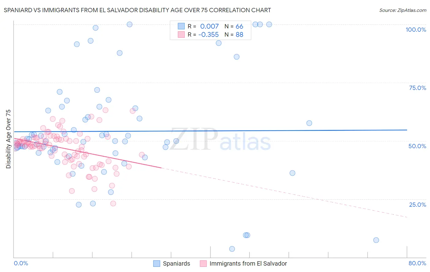 Spaniard vs Immigrants from El Salvador Disability Age Over 75
