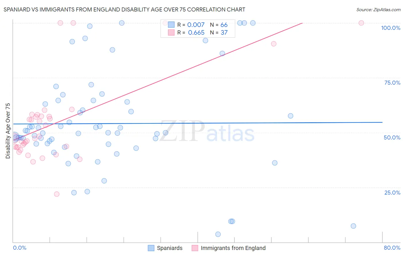 Spaniard vs Immigrants from England Disability Age Over 75