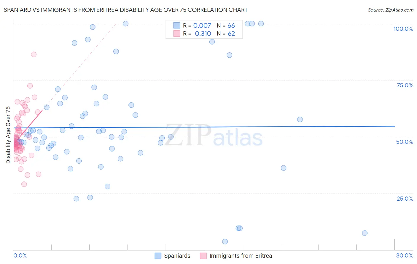 Spaniard vs Immigrants from Eritrea Disability Age Over 75
