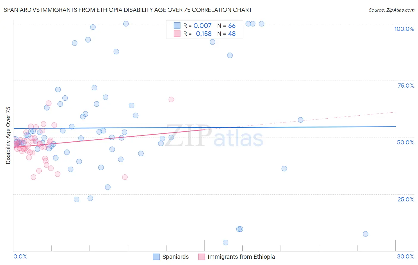 Spaniard vs Immigrants from Ethiopia Disability Age Over 75