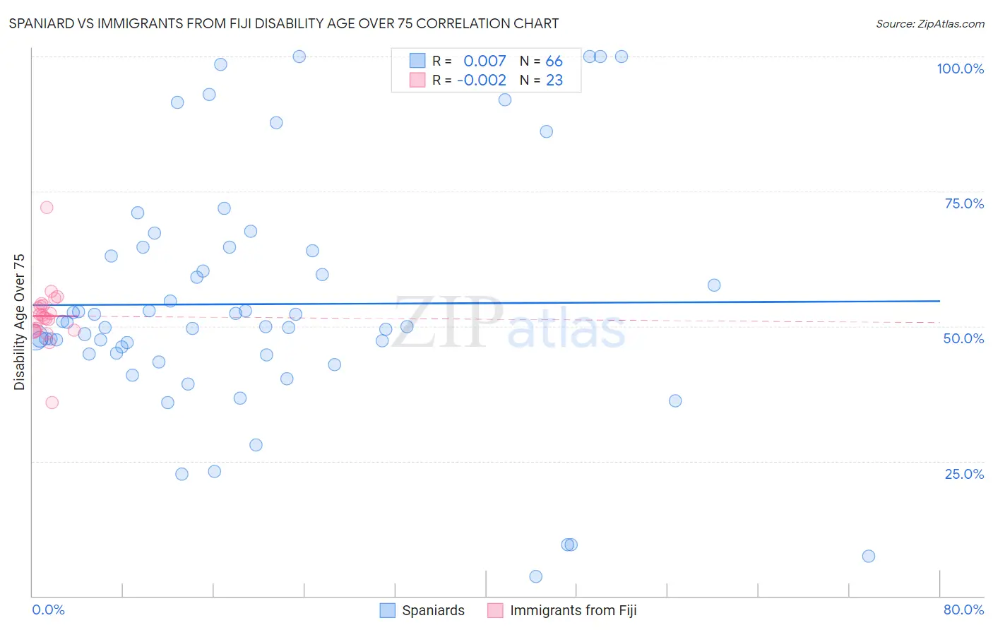 Spaniard vs Immigrants from Fiji Disability Age Over 75