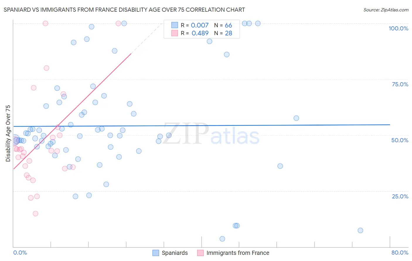 Spaniard vs Immigrants from France Disability Age Over 75
