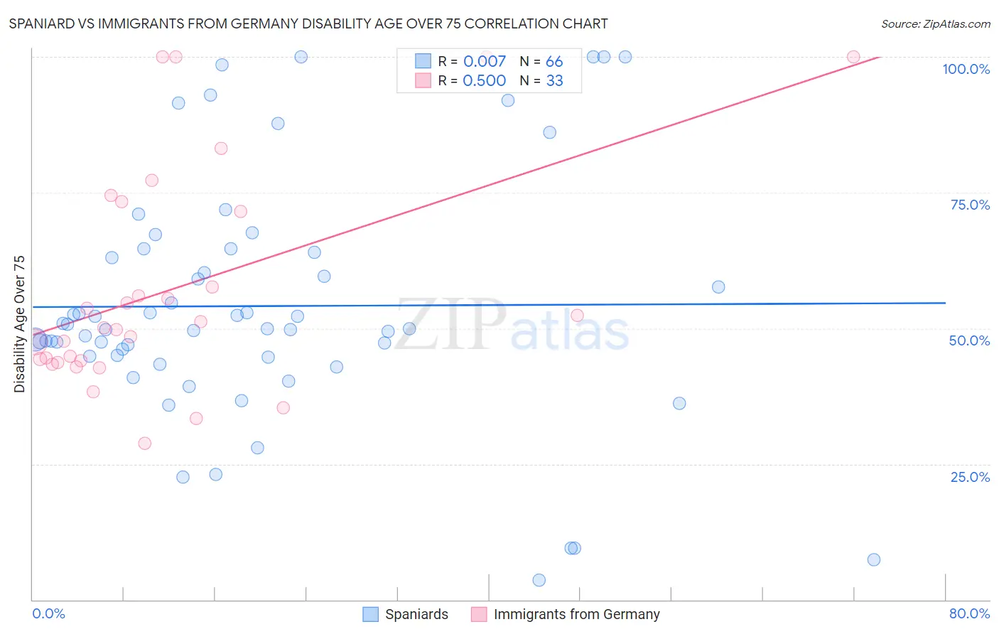 Spaniard vs Immigrants from Germany Disability Age Over 75