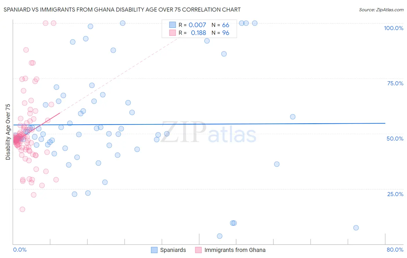 Spaniard vs Immigrants from Ghana Disability Age Over 75