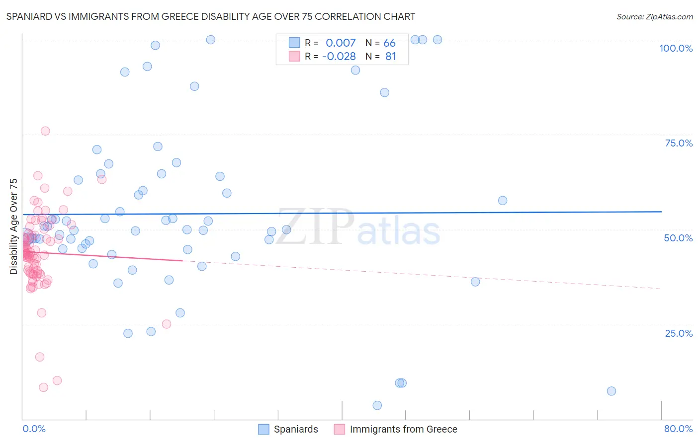 Spaniard vs Immigrants from Greece Disability Age Over 75