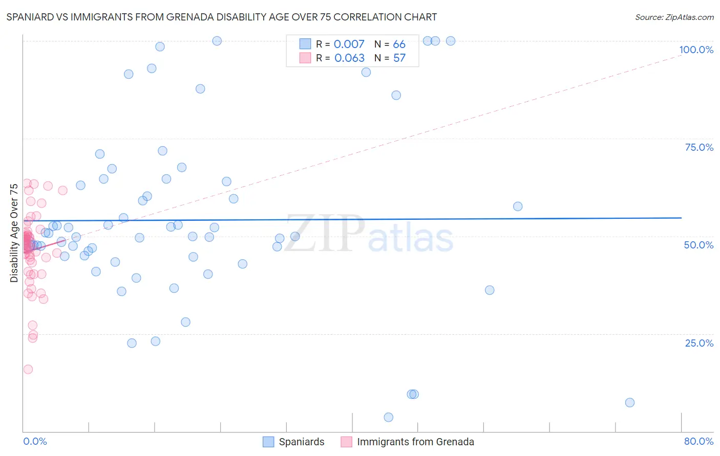 Spaniard vs Immigrants from Grenada Disability Age Over 75