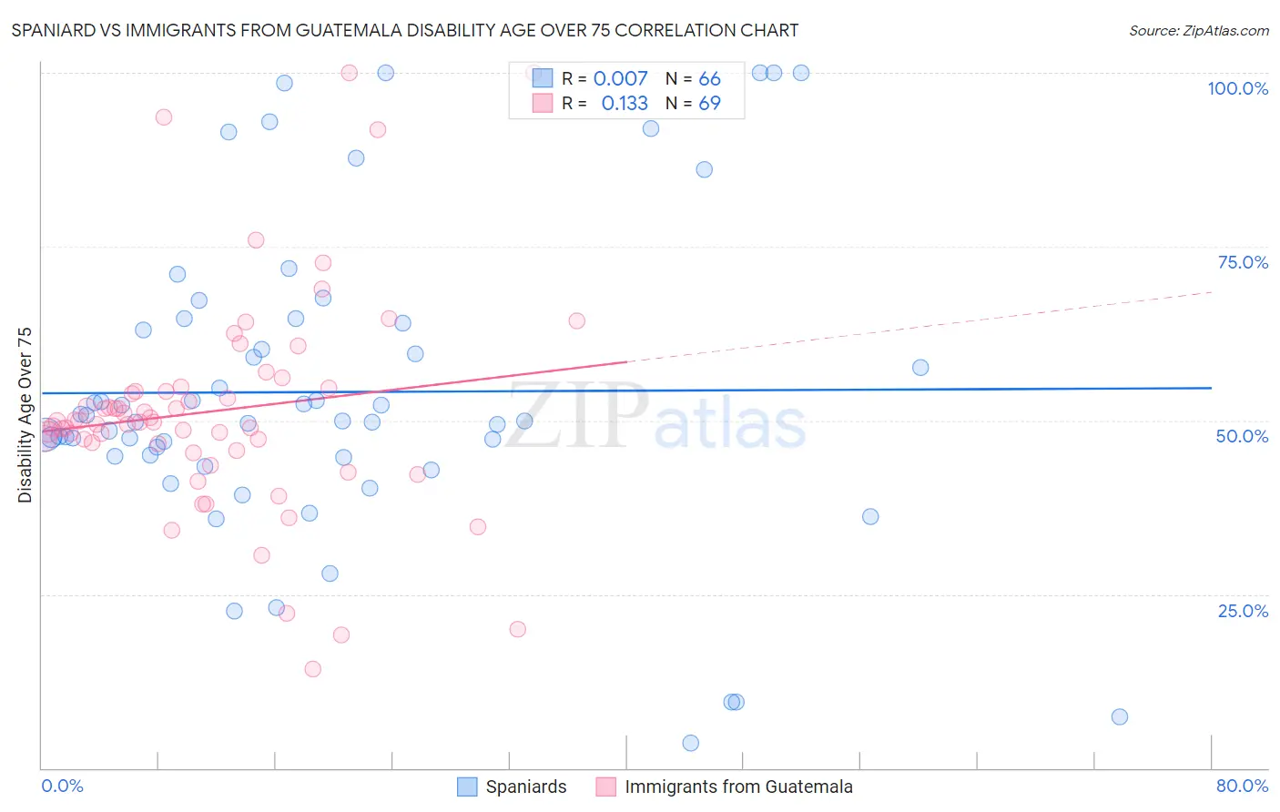 Spaniard vs Immigrants from Guatemala Disability Age Over 75