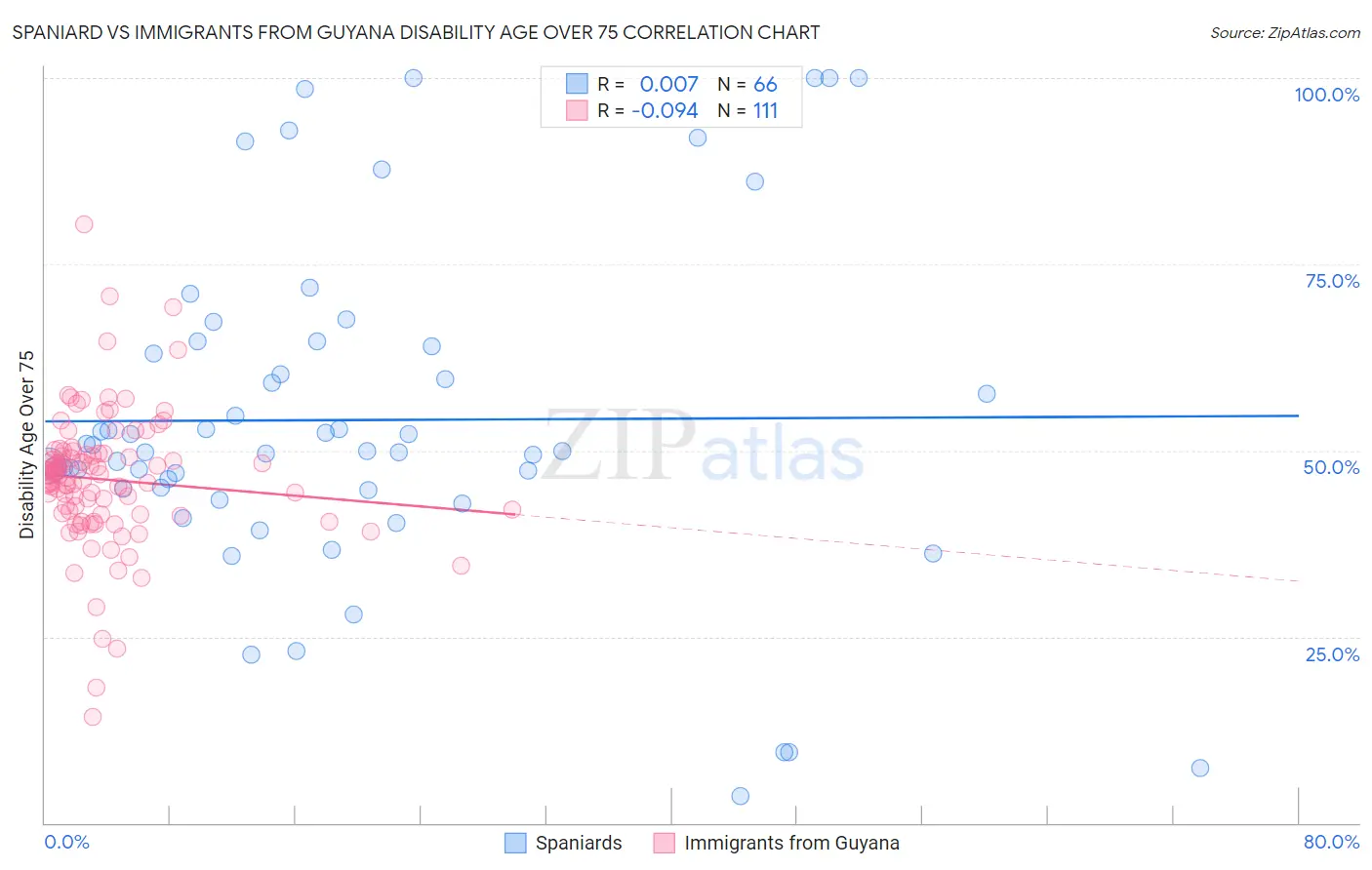 Spaniard vs Immigrants from Guyana Disability Age Over 75