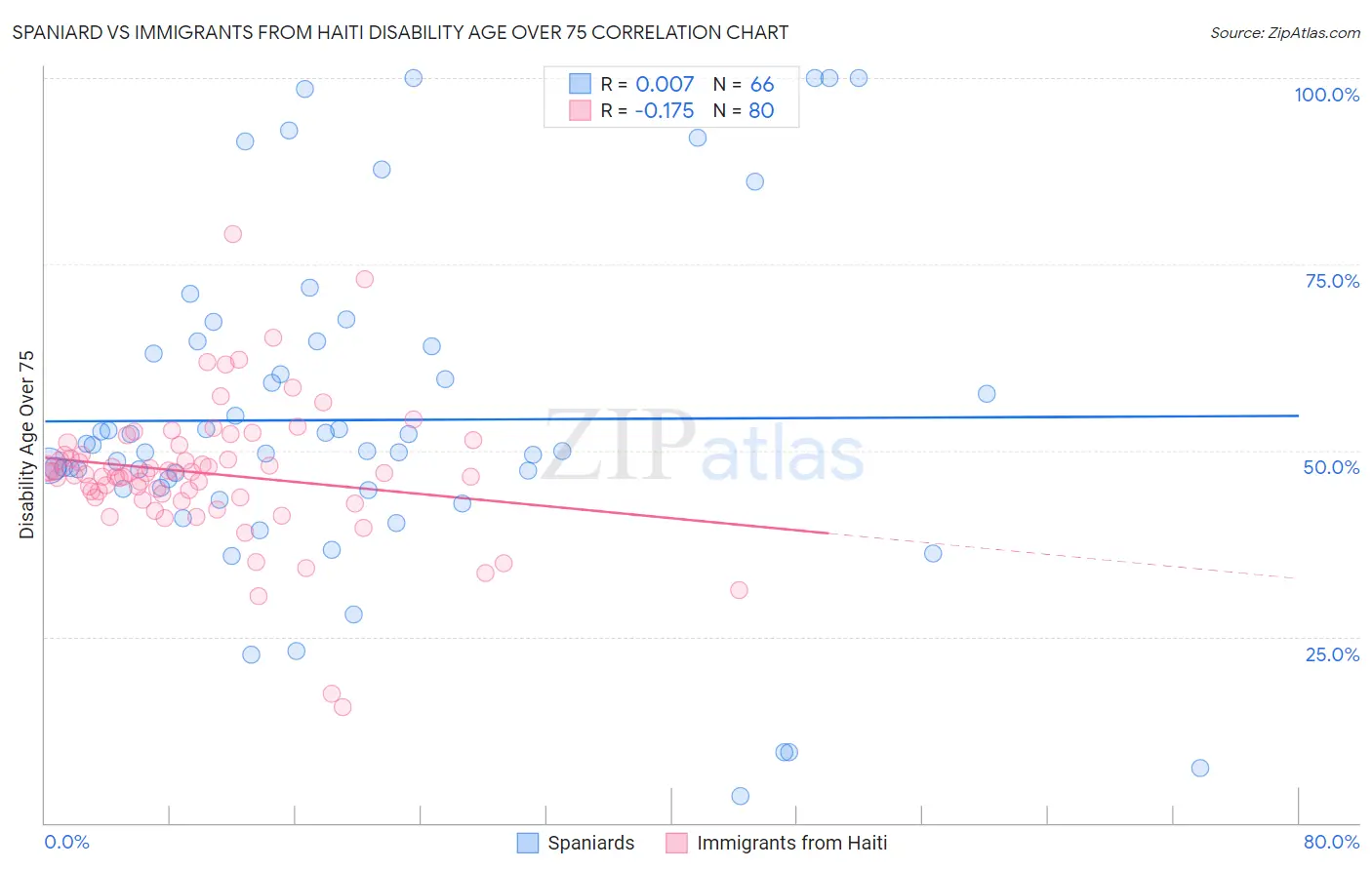 Spaniard vs Immigrants from Haiti Disability Age Over 75