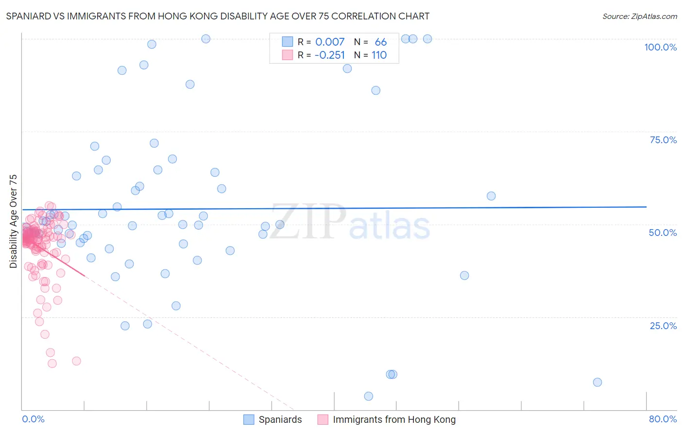 Spaniard vs Immigrants from Hong Kong Disability Age Over 75