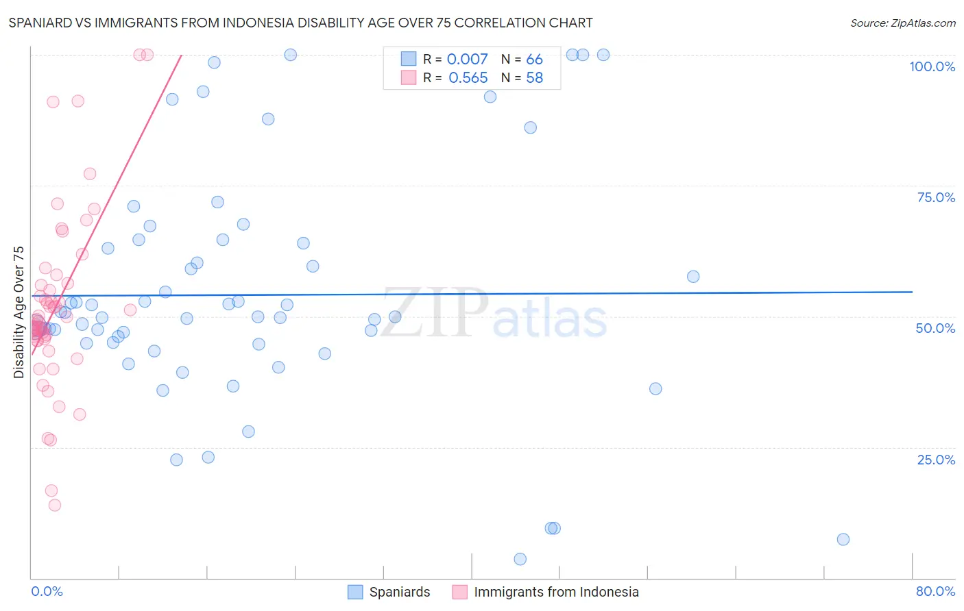 Spaniard vs Immigrants from Indonesia Disability Age Over 75