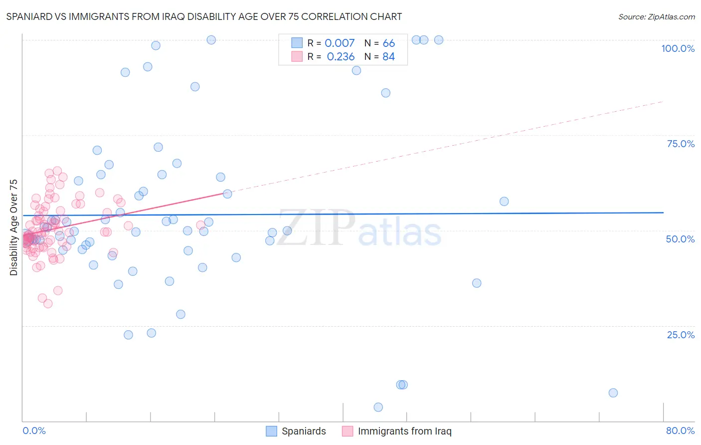 Spaniard vs Immigrants from Iraq Disability Age Over 75