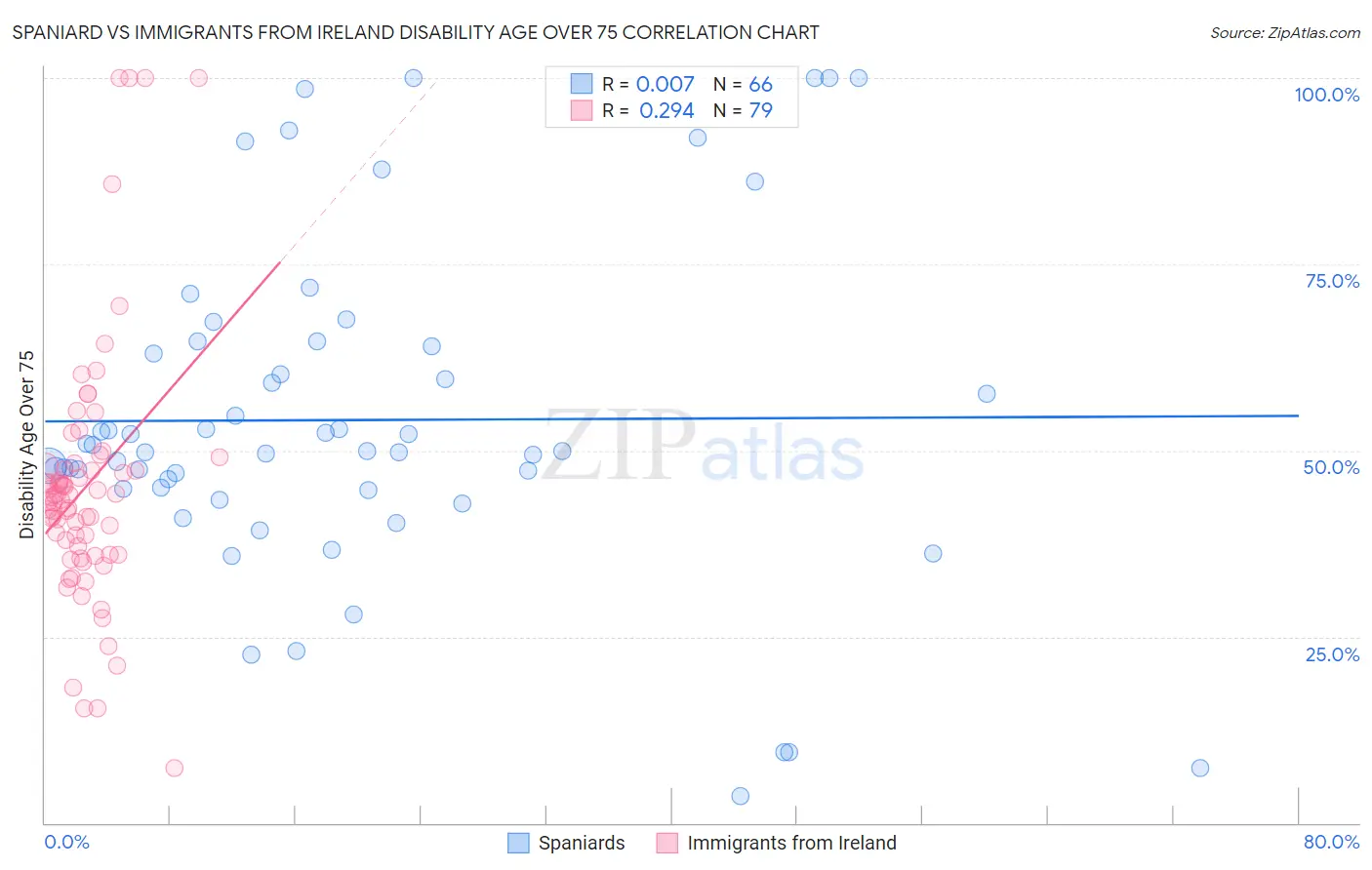 Spaniard vs Immigrants from Ireland Disability Age Over 75