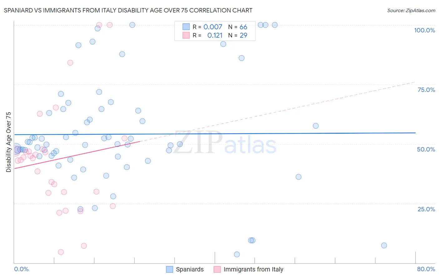 Spaniard vs Immigrants from Italy Disability Age Over 75