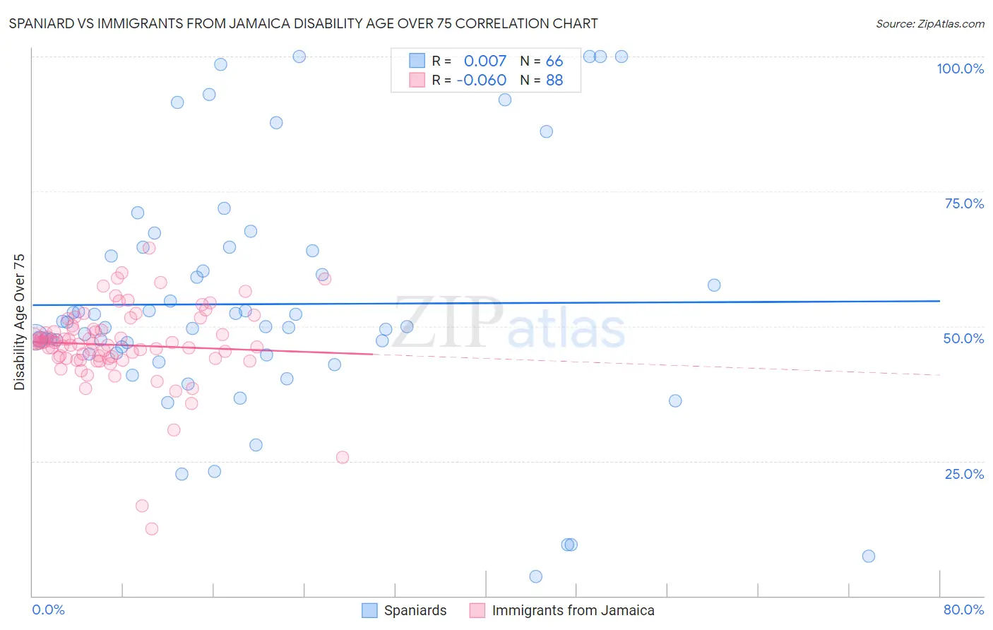 Spaniard vs Immigrants from Jamaica Disability Age Over 75