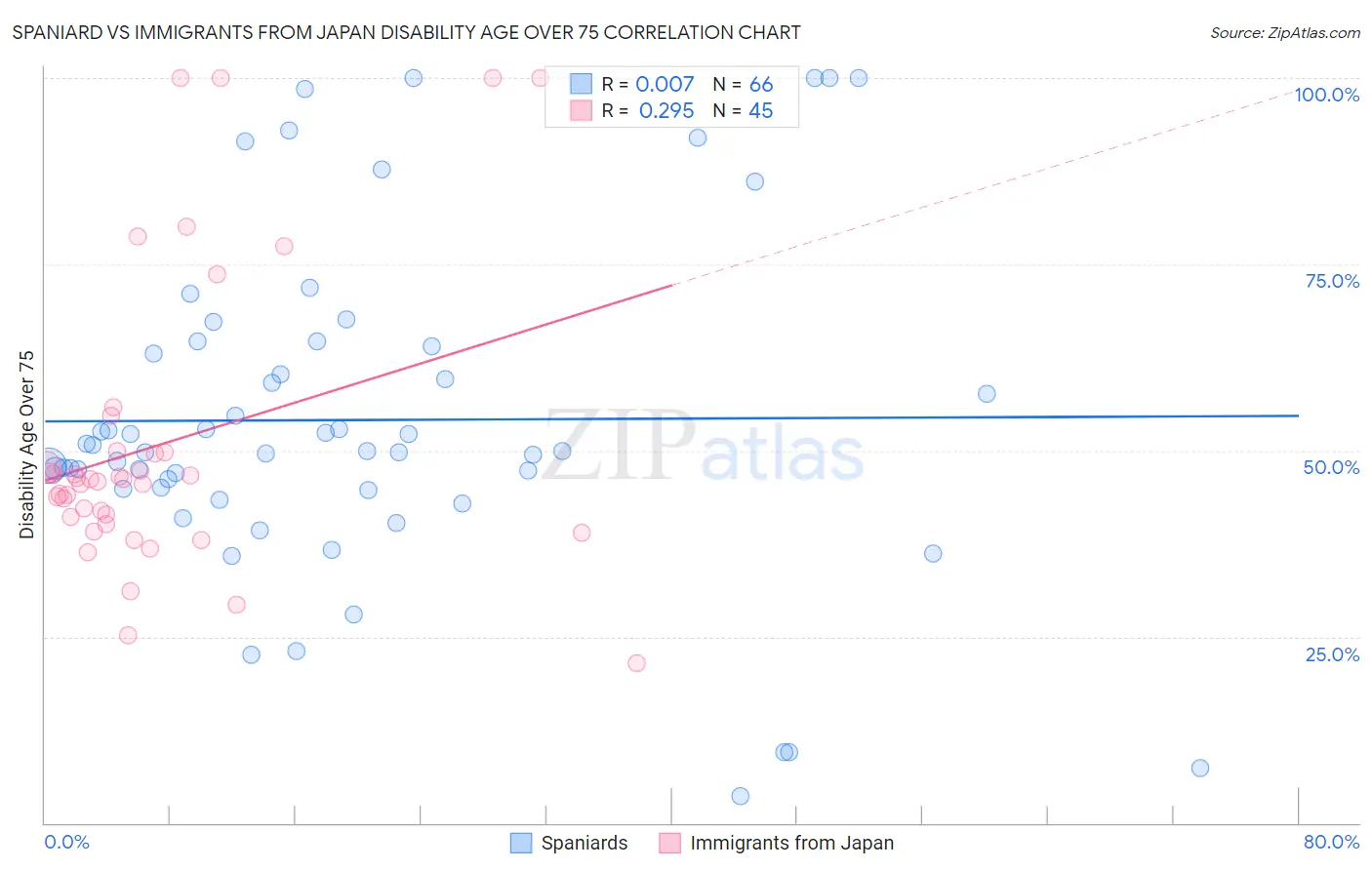 Spaniard vs Immigrants from Japan Disability Age Over 75