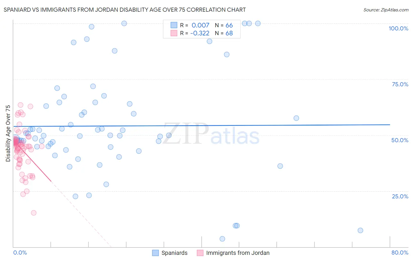Spaniard vs Immigrants from Jordan Disability Age Over 75