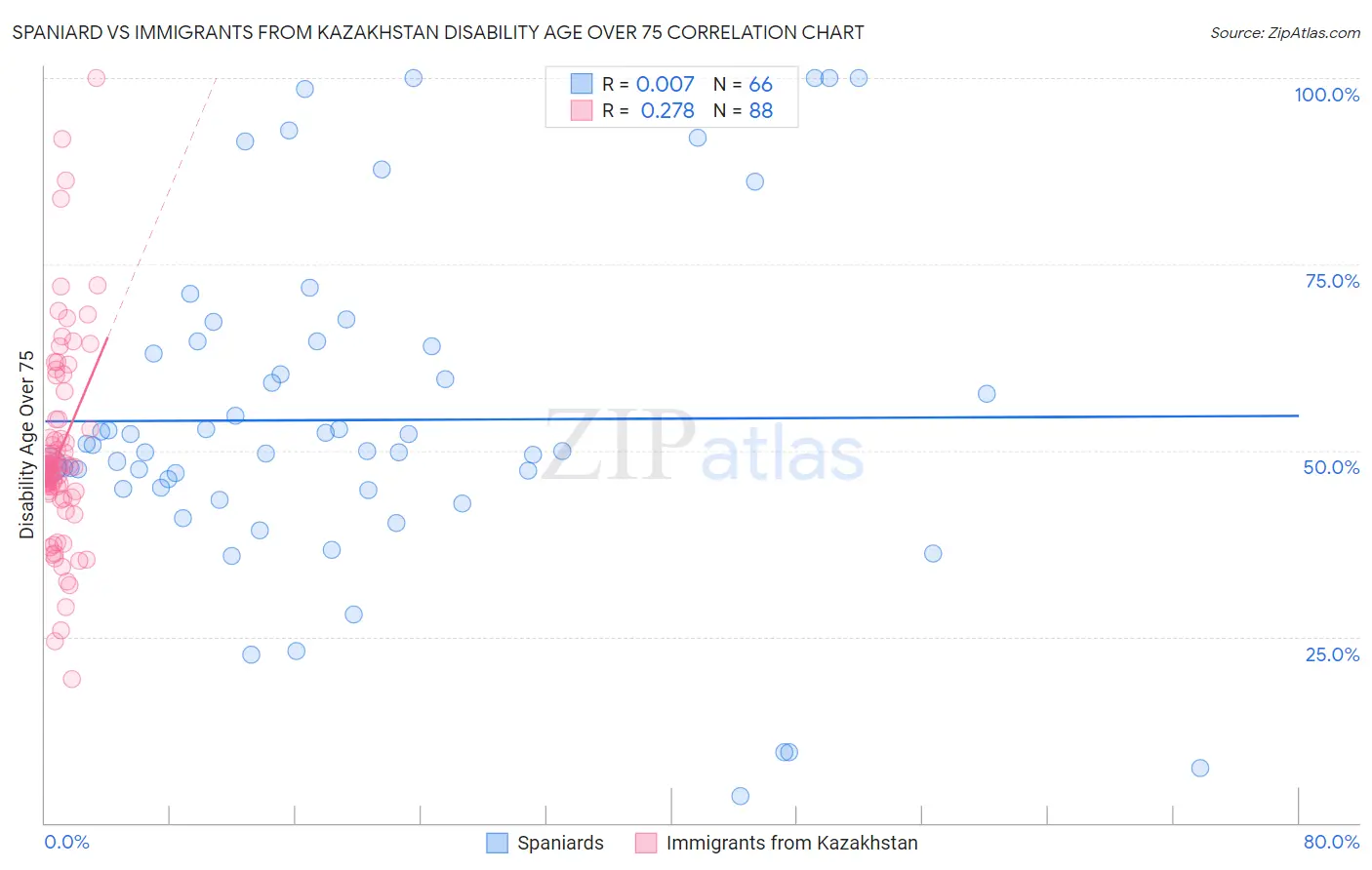 Spaniard vs Immigrants from Kazakhstan Disability Age Over 75