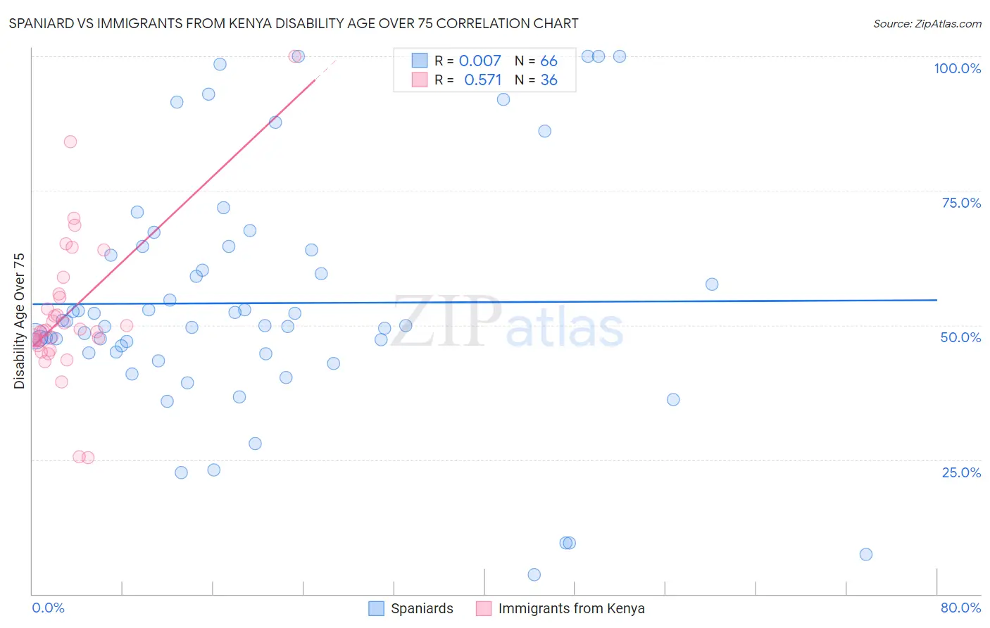 Spaniard vs Immigrants from Kenya Disability Age Over 75