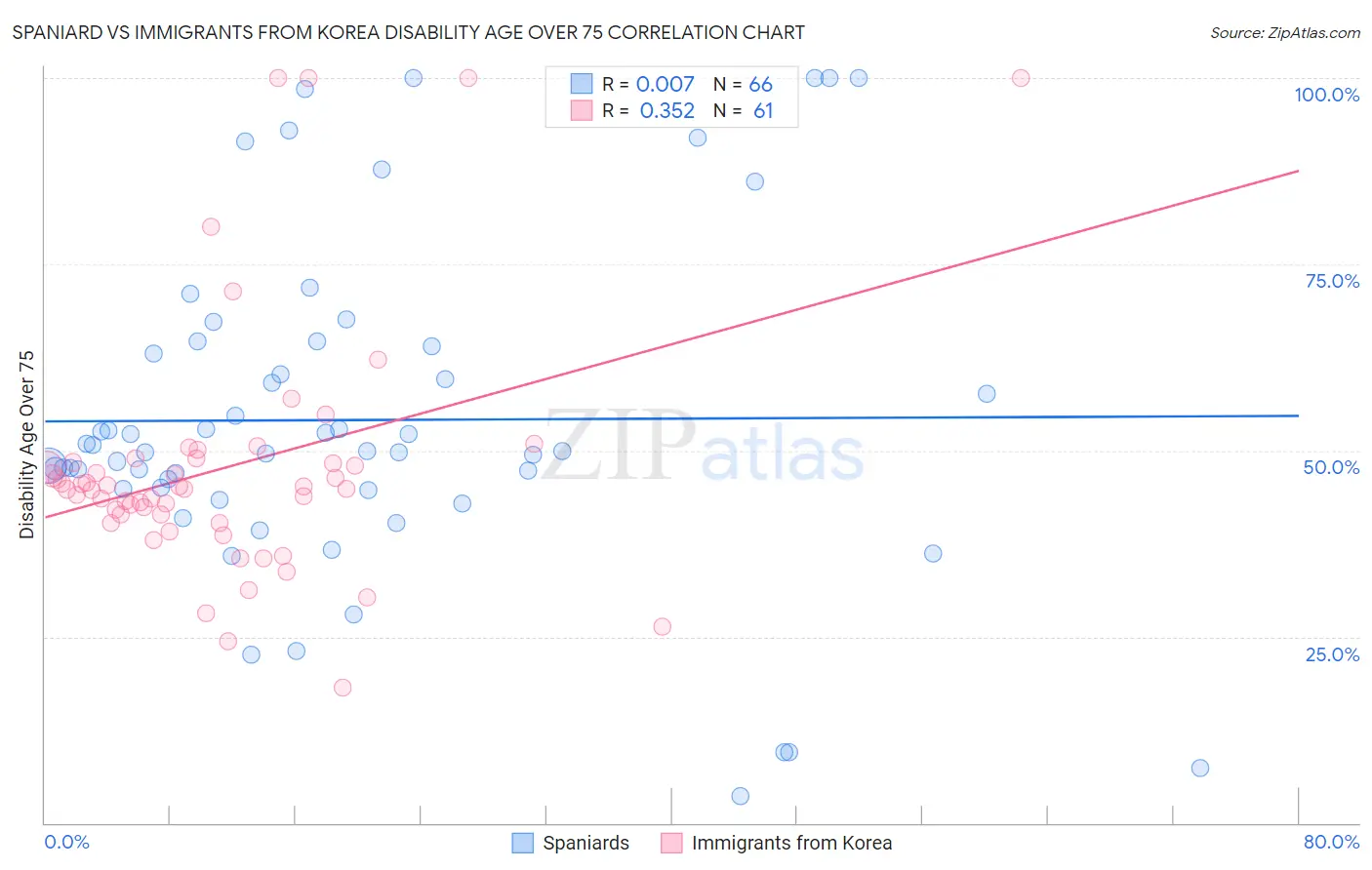 Spaniard vs Immigrants from Korea Disability Age Over 75
