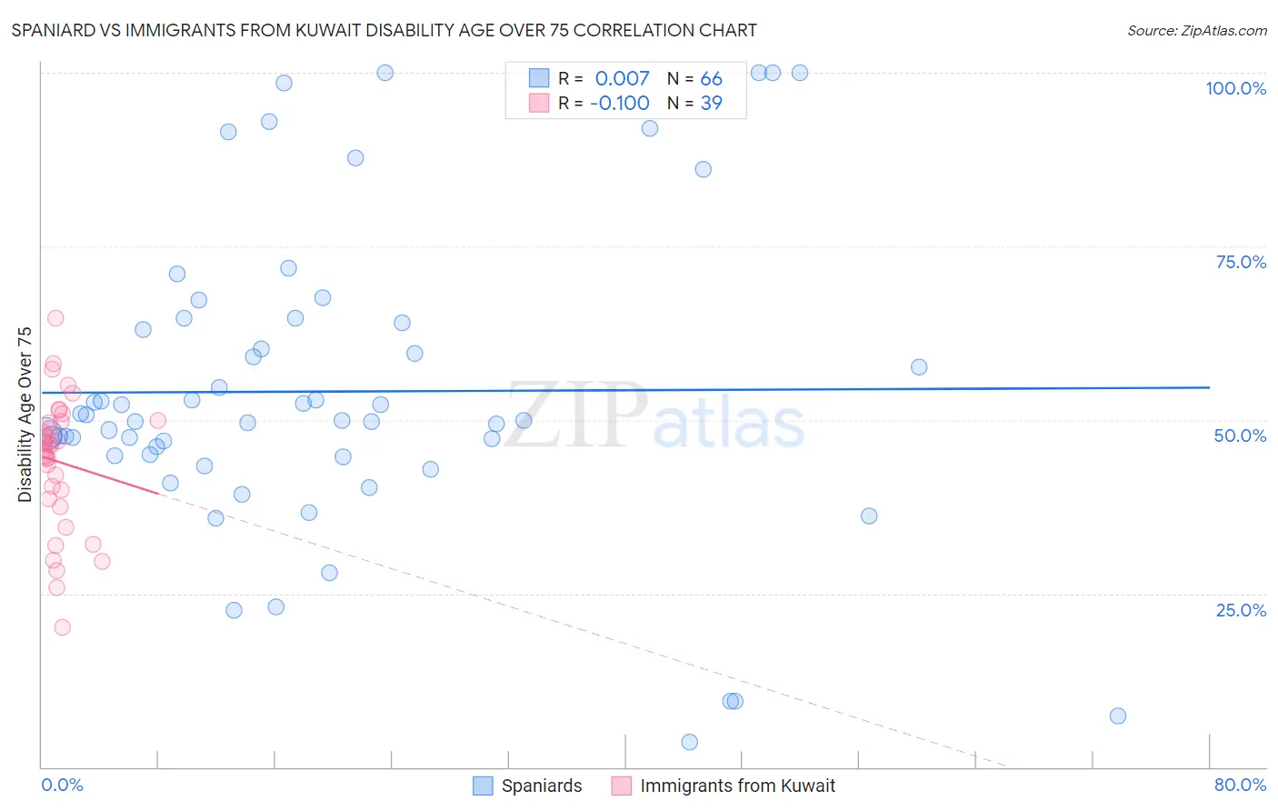 Spaniard vs Immigrants from Kuwait Disability Age Over 75