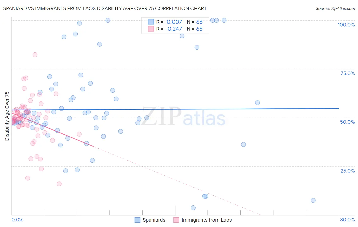 Spaniard vs Immigrants from Laos Disability Age Over 75