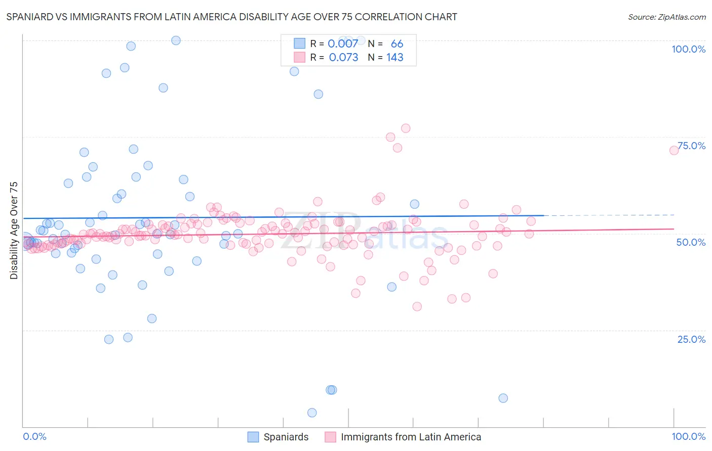 Spaniard vs Immigrants from Latin America Disability Age Over 75