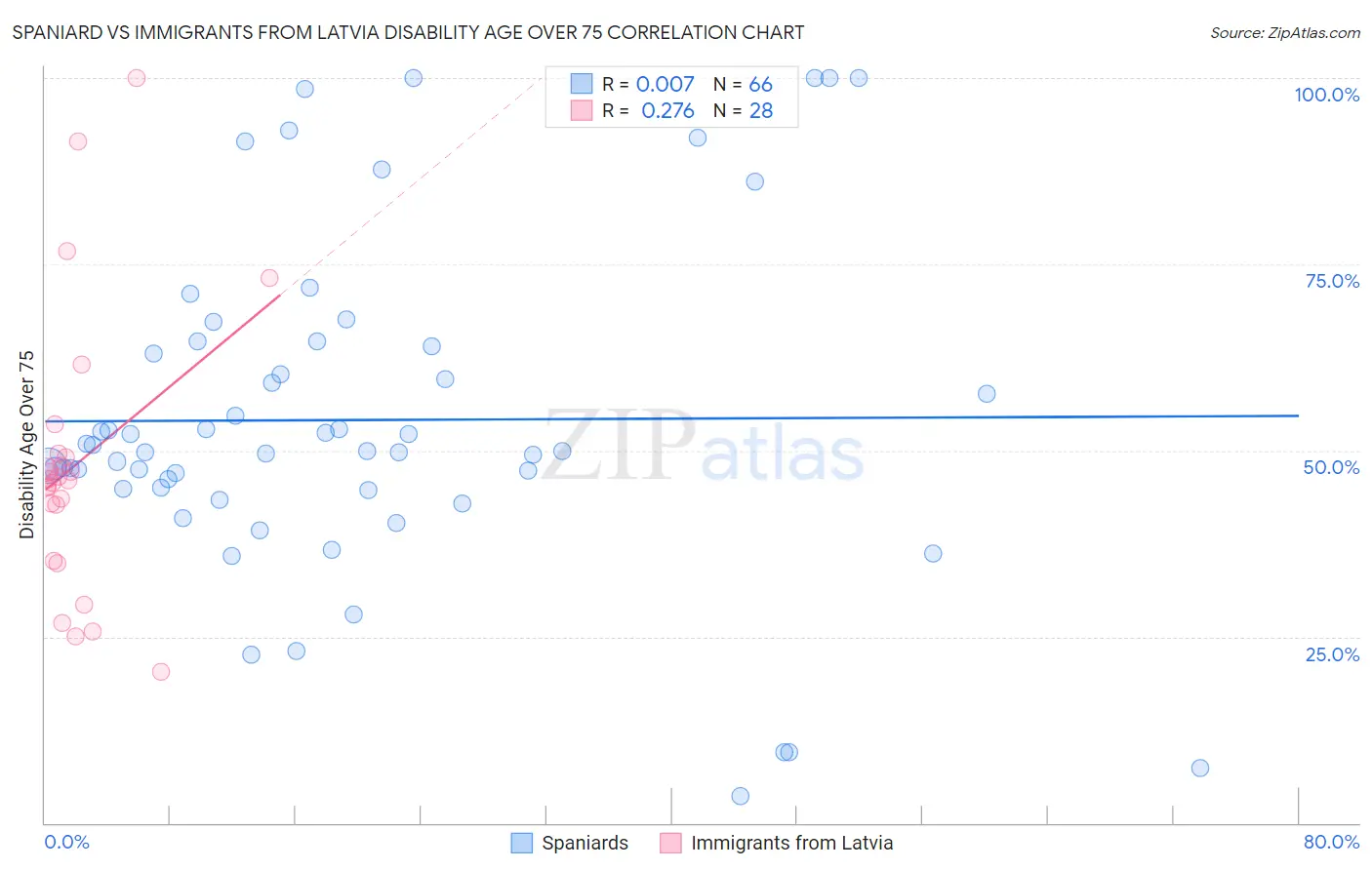 Spaniard vs Immigrants from Latvia Disability Age Over 75