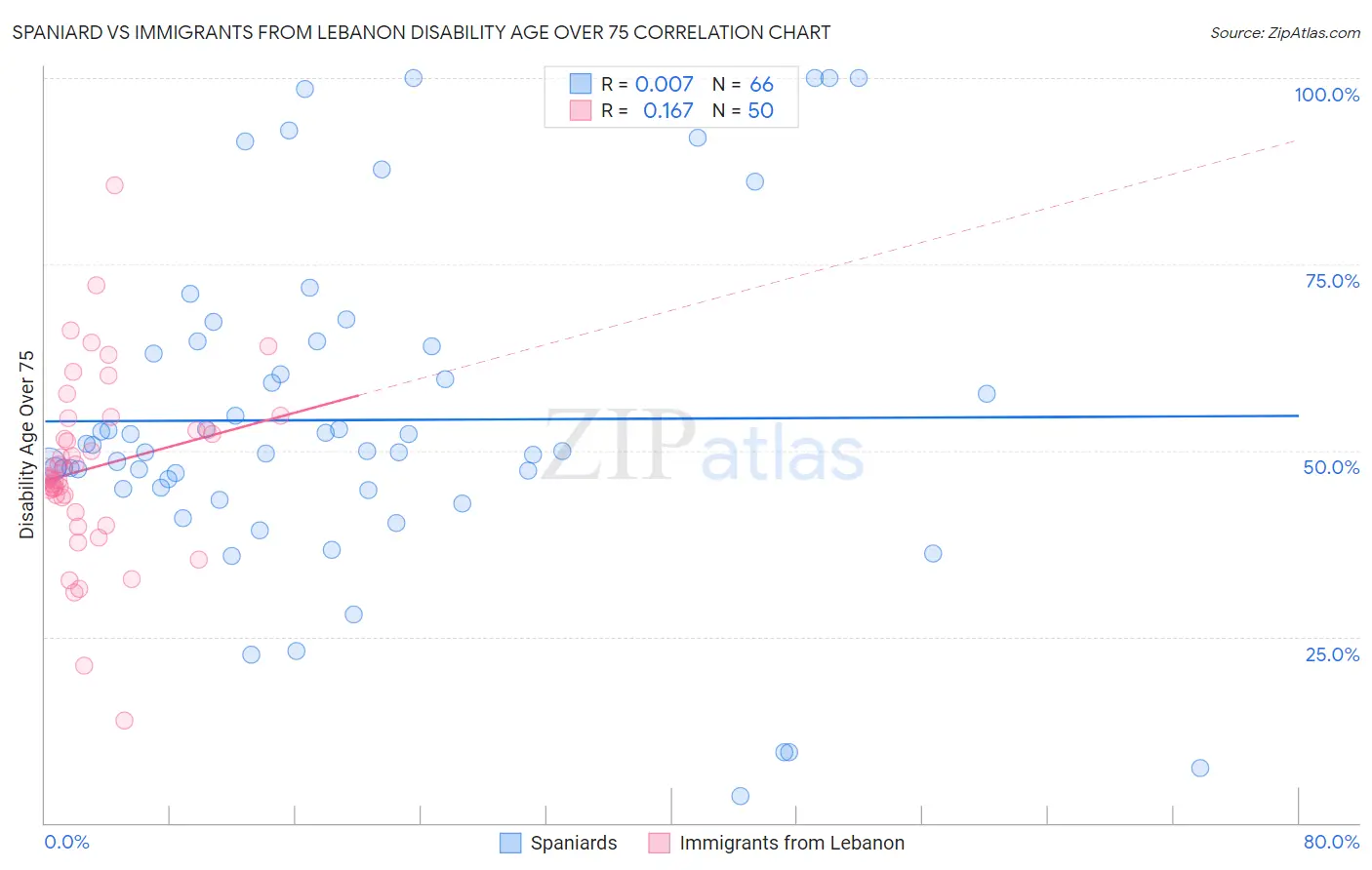 Spaniard vs Immigrants from Lebanon Disability Age Over 75