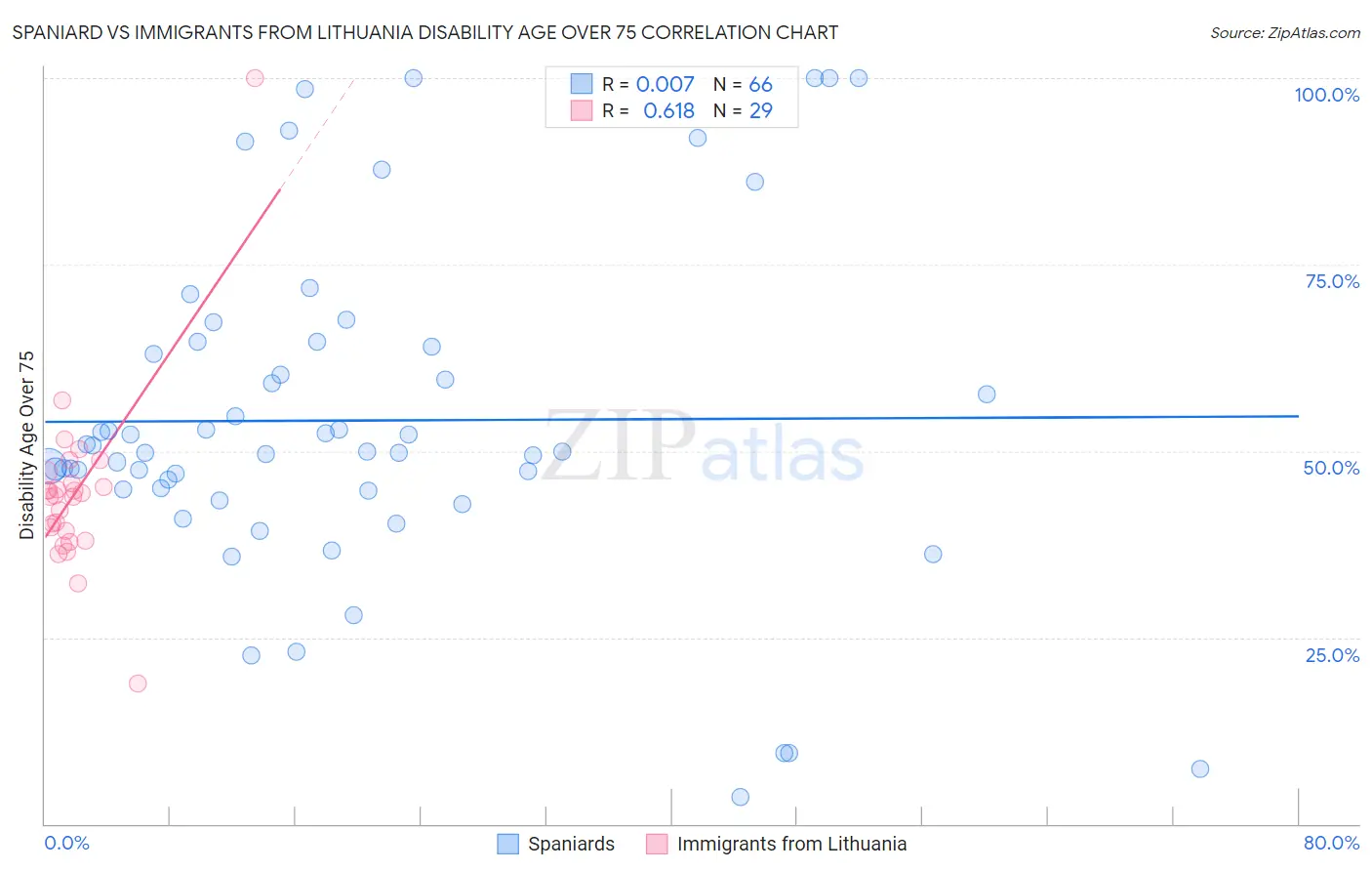 Spaniard vs Immigrants from Lithuania Disability Age Over 75