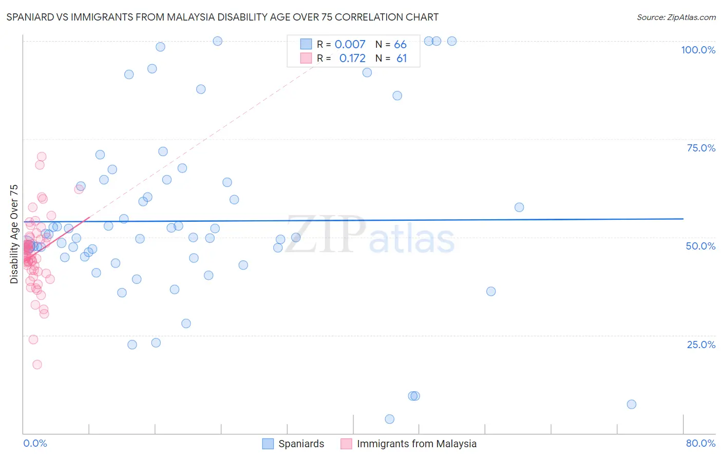 Spaniard vs Immigrants from Malaysia Disability Age Over 75