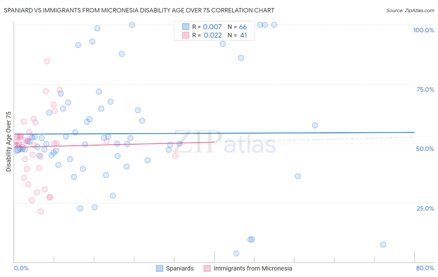 Spaniard vs Immigrants from Micronesia Disability Age Over 75