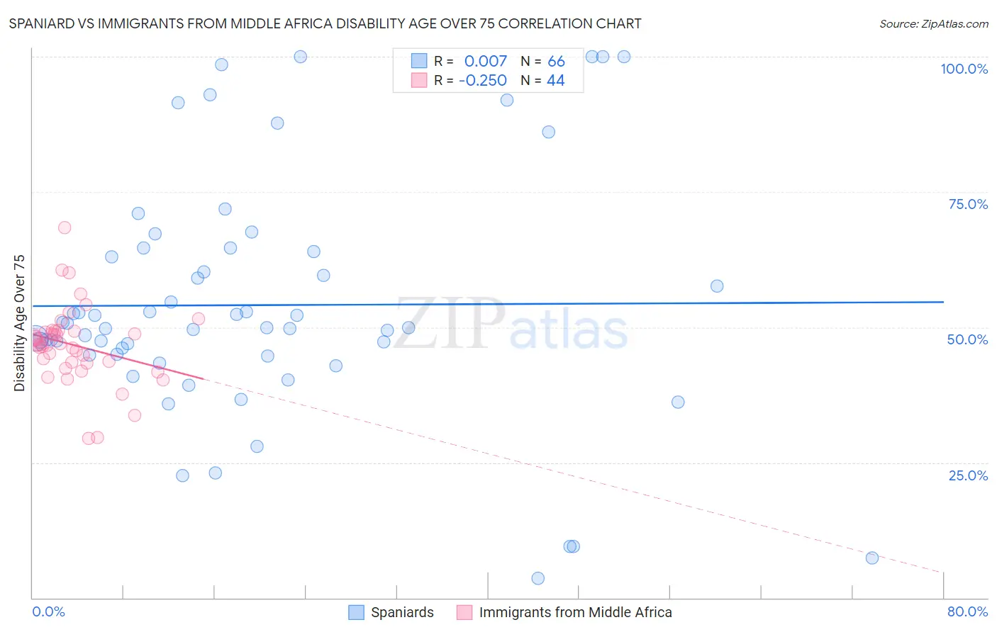 Spaniard vs Immigrants from Middle Africa Disability Age Over 75