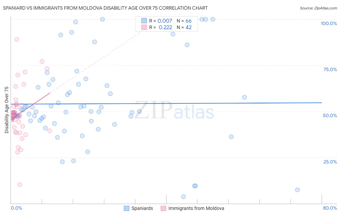 Spaniard vs Immigrants from Moldova Disability Age Over 75