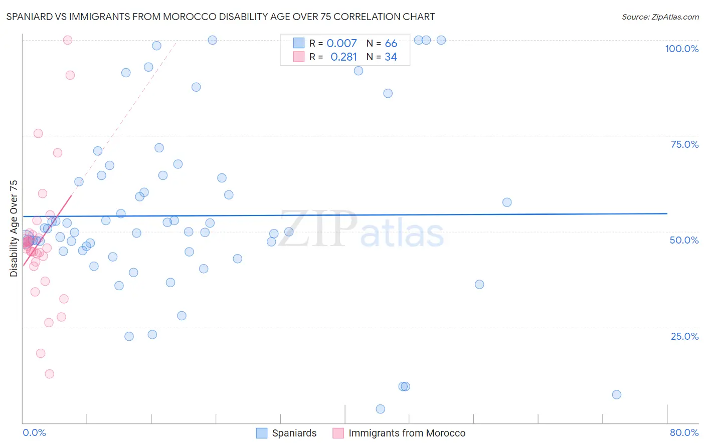 Spaniard vs Immigrants from Morocco Disability Age Over 75