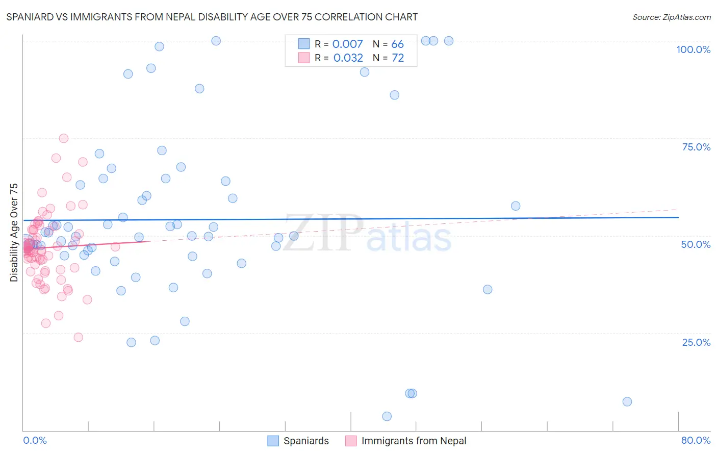 Spaniard vs Immigrants from Nepal Disability Age Over 75