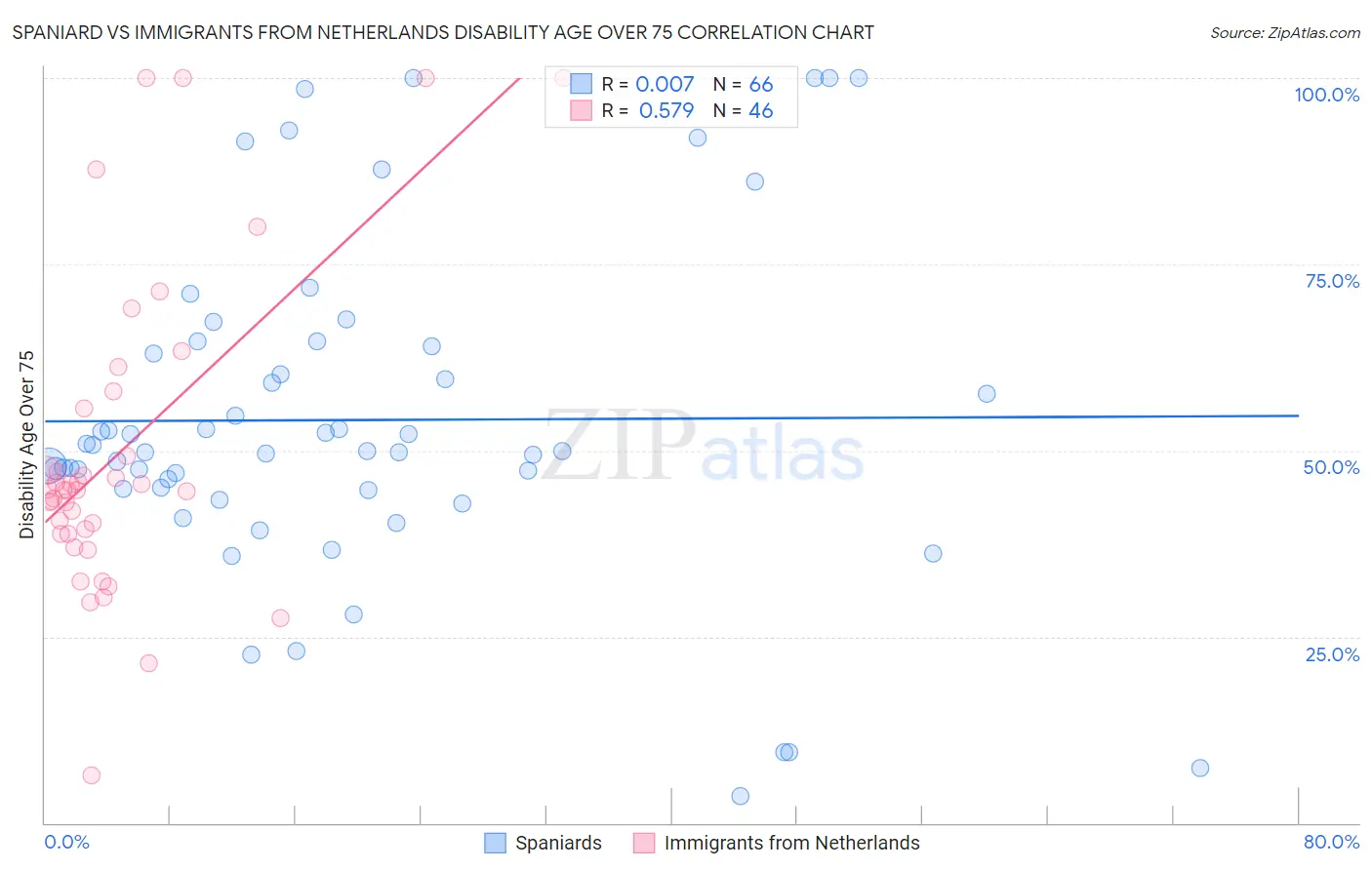 Spaniard vs Immigrants from Netherlands Disability Age Over 75
