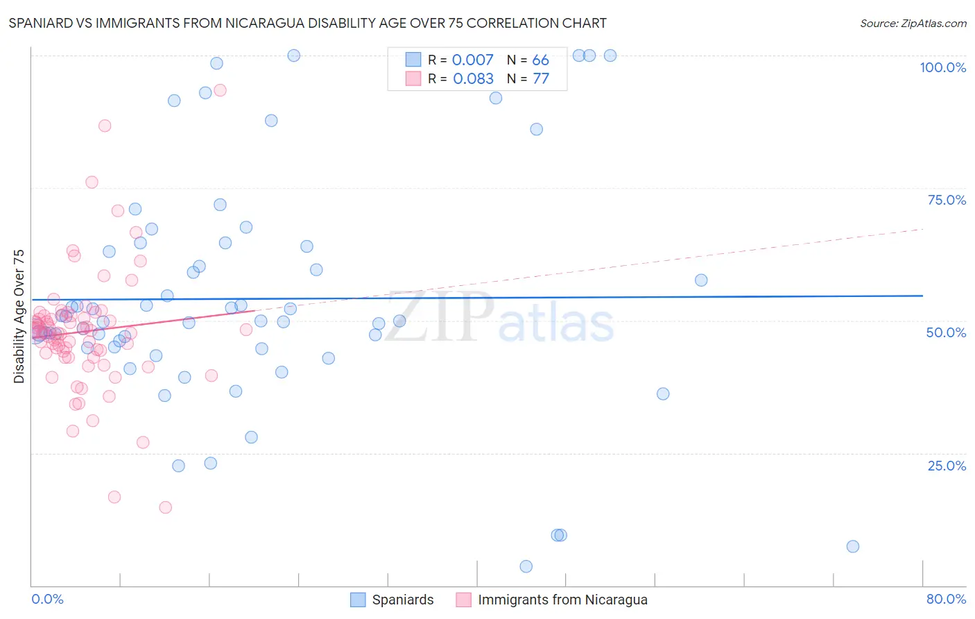 Spaniard vs Immigrants from Nicaragua Disability Age Over 75