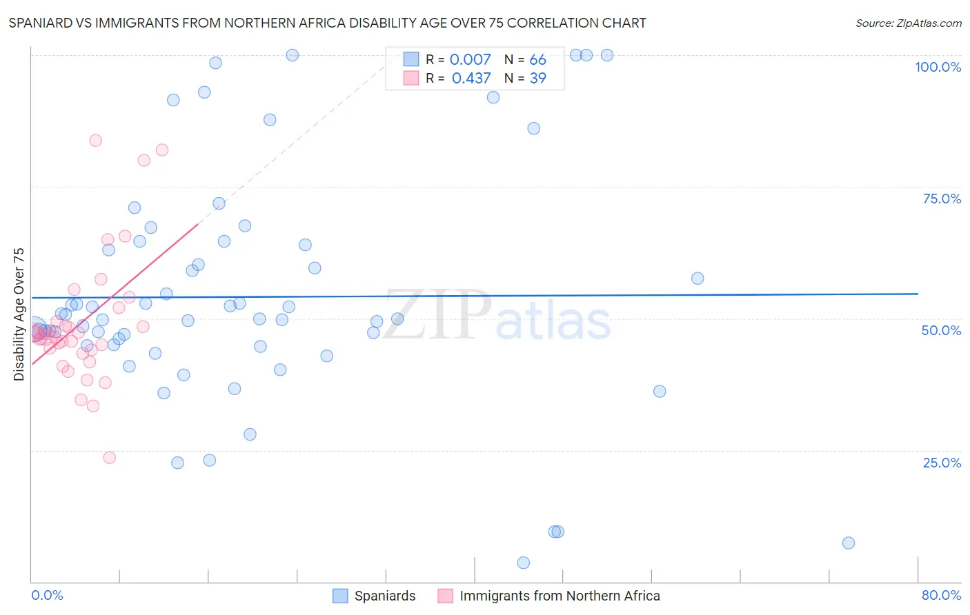 Spaniard vs Immigrants from Northern Africa Disability Age Over 75