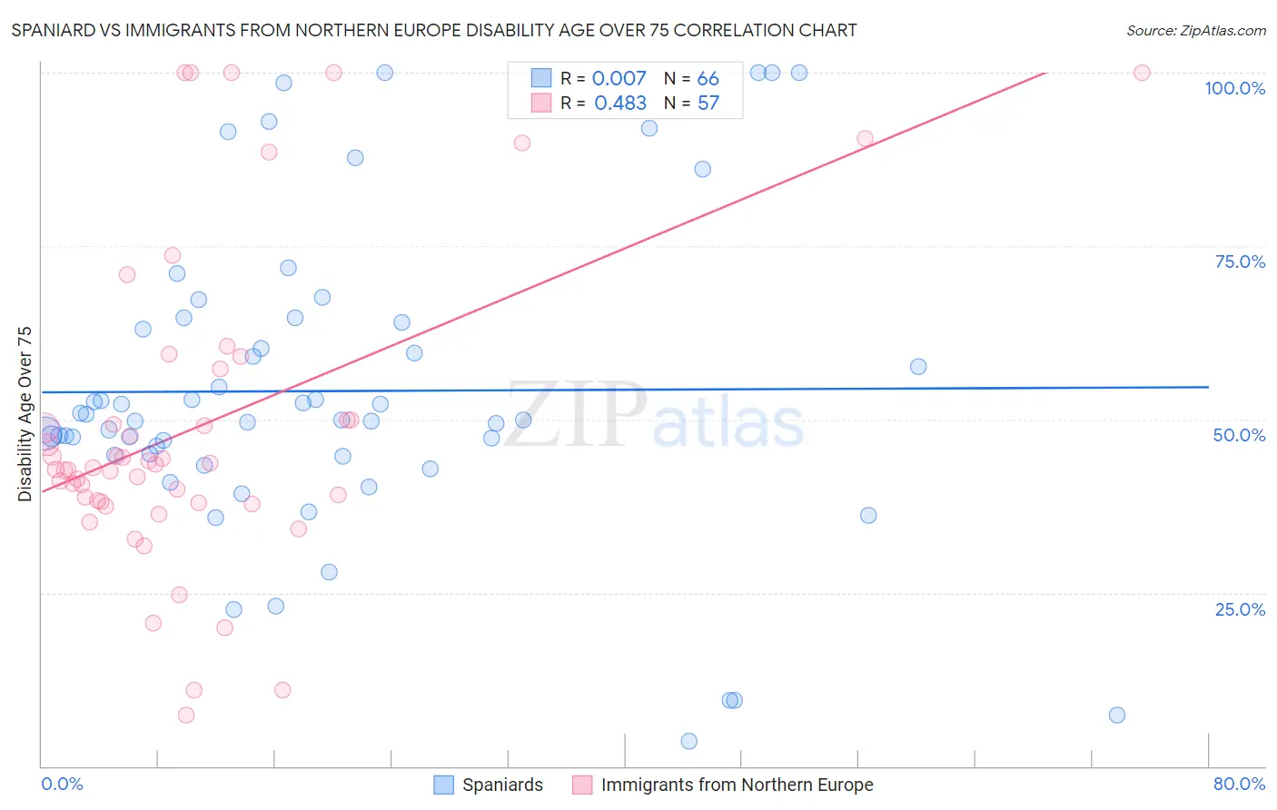Spaniard vs Immigrants from Northern Europe Disability Age Over 75