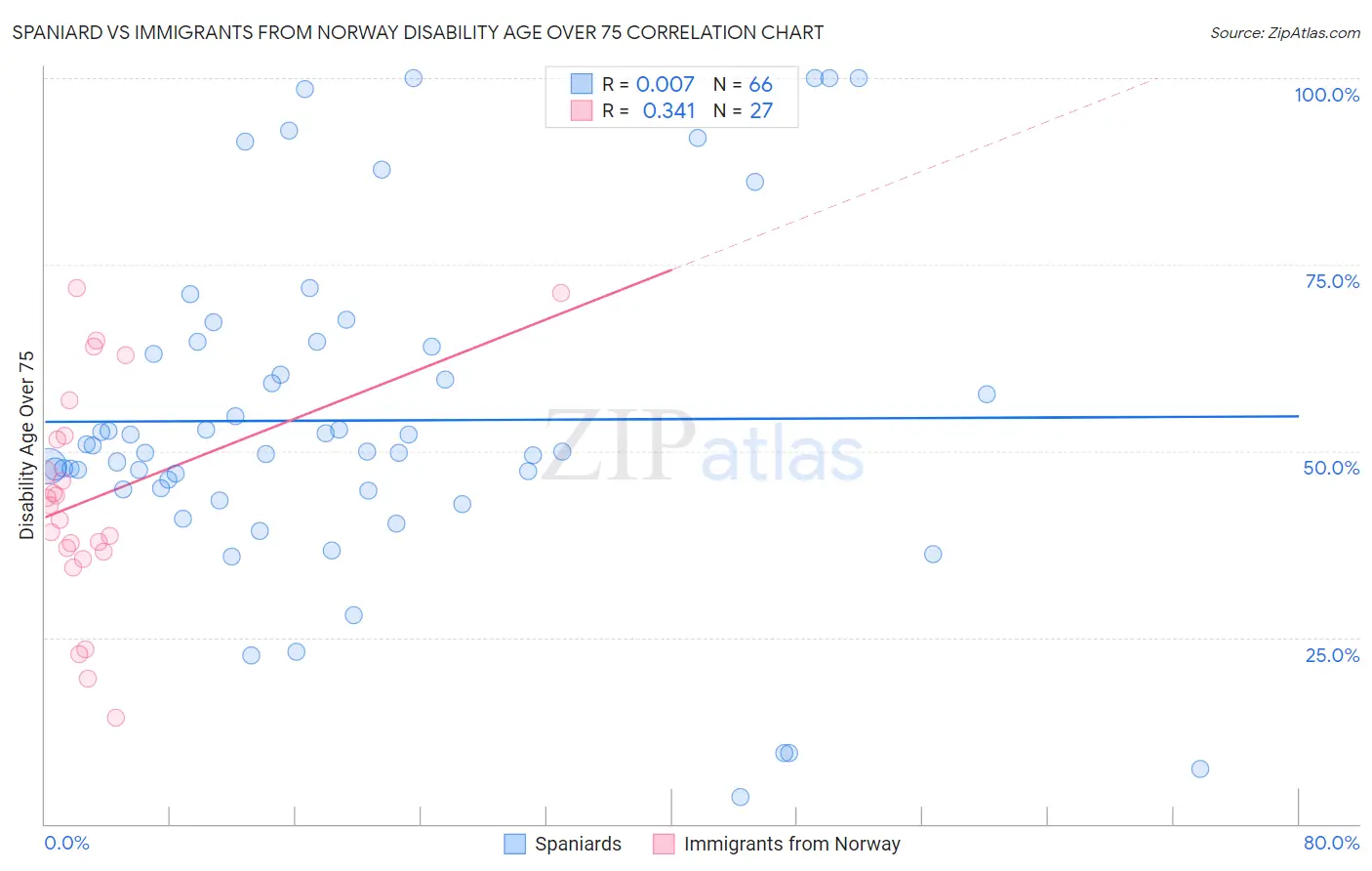 Spaniard vs Immigrants from Norway Disability Age Over 75