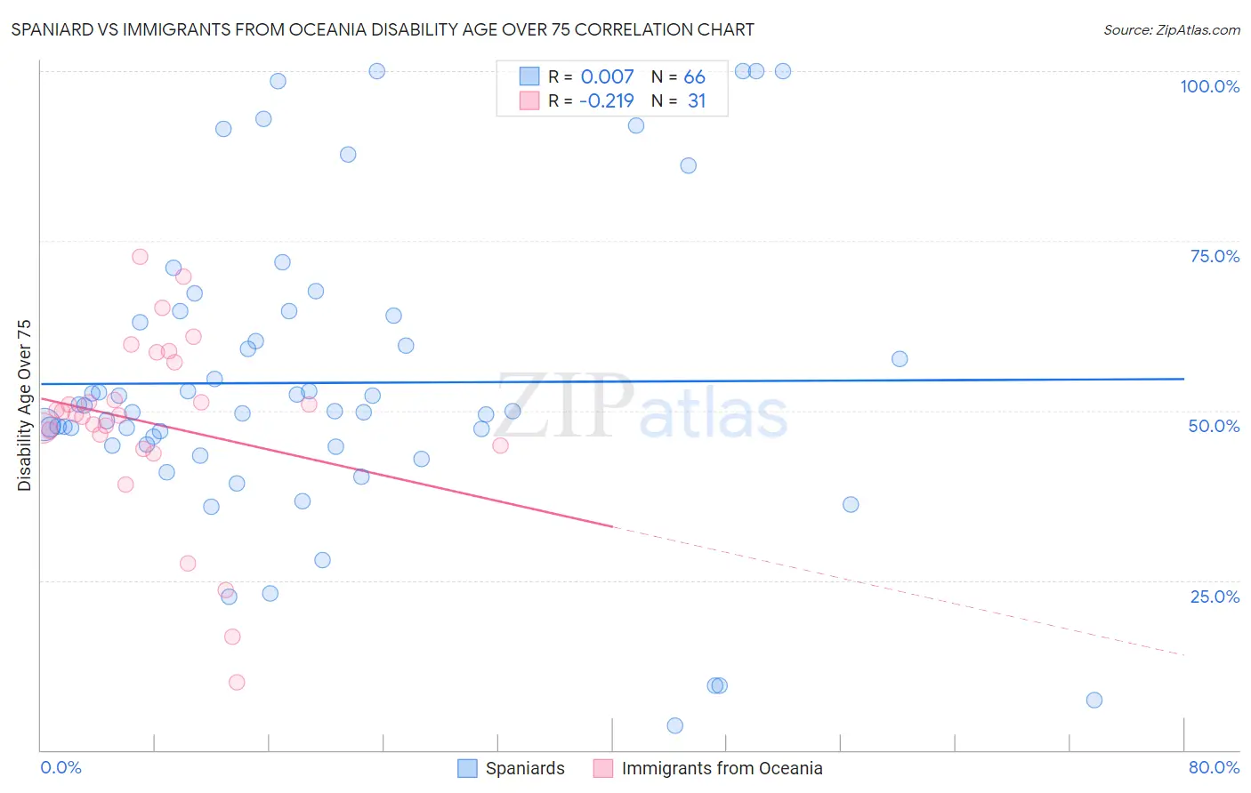 Spaniard vs Immigrants from Oceania Disability Age Over 75