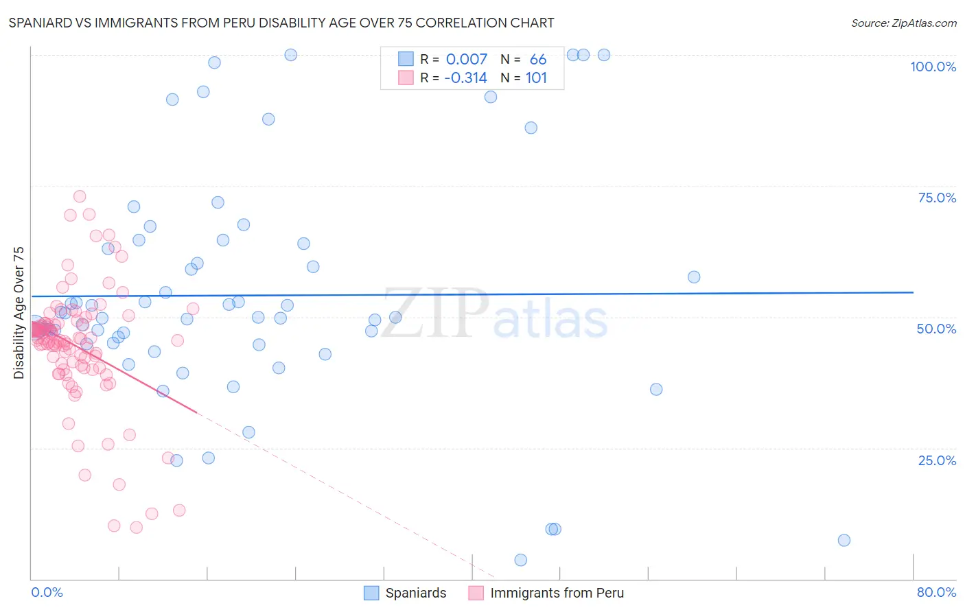 Spaniard vs Immigrants from Peru Disability Age Over 75