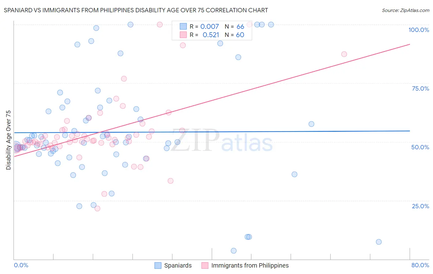 Spaniard vs Immigrants from Philippines Disability Age Over 75