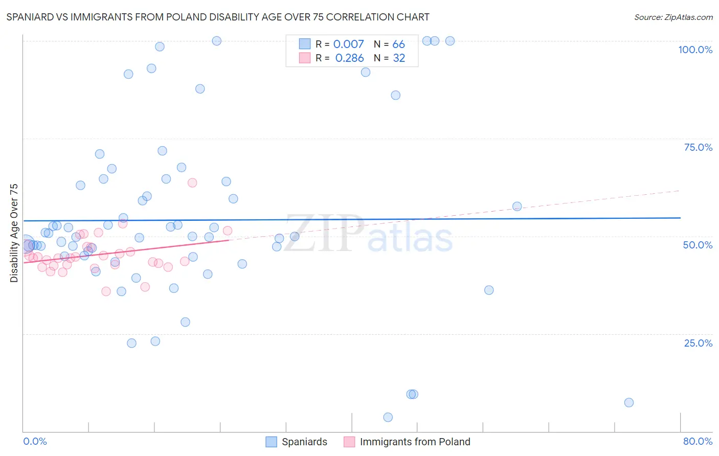 Spaniard vs Immigrants from Poland Disability Age Over 75