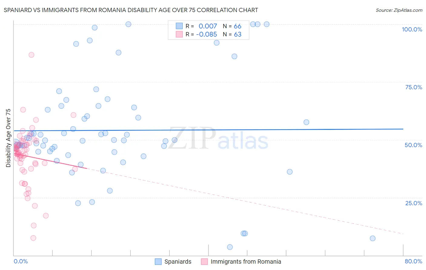 Spaniard vs Immigrants from Romania Disability Age Over 75