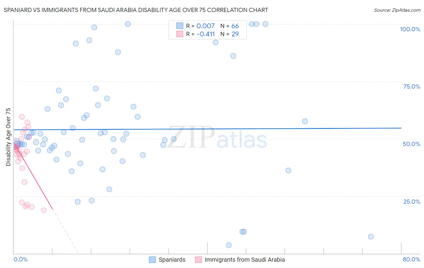 Spaniard vs Immigrants from Saudi Arabia Disability Age Over 75